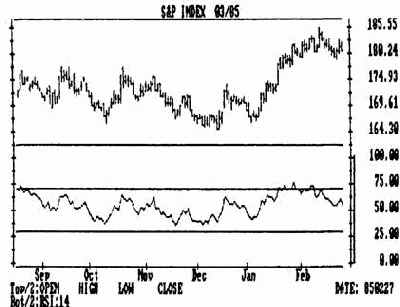 ������ ������������� ���� (rsi)