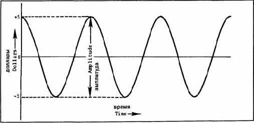 �������� ������� ������������ �������