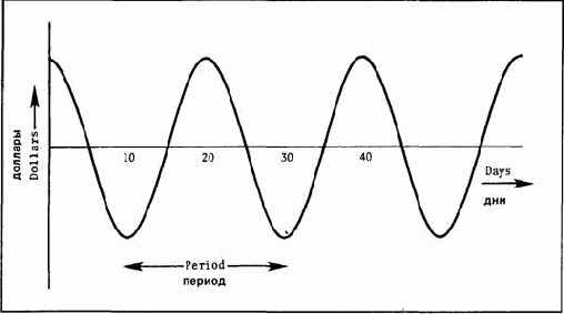 �������� ������� ������������ �������