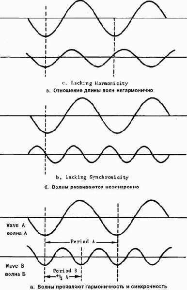 �������� ������������ �������