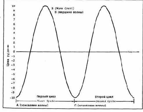 �������� ������� ������������ �������