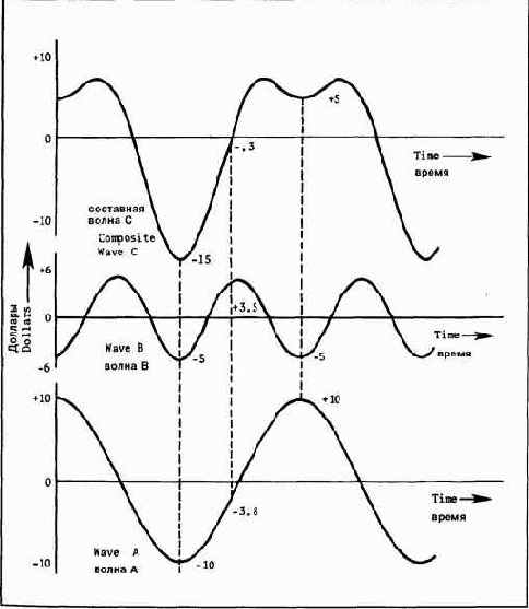 �������� ������������ �������