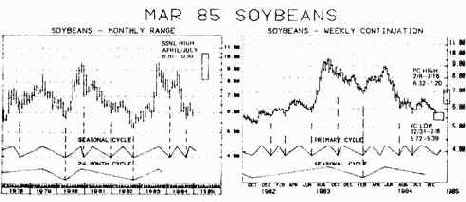 ������������� ������� HAL Market Cycles, 