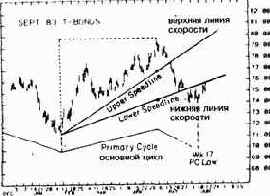 ������ ������������� ����� �������� 