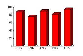 ������ �������� �������������� ��������� � ���������� ��������� ������