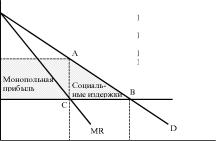 Издержки, связанные с существованит монополии