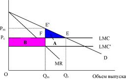 Издержки, связанные с существованит монополии