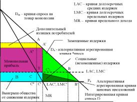Издержки, связанные с существованит монополии