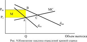 Формирование монопольной прибыли