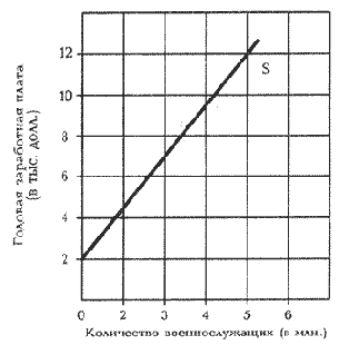 ������� �� ������� �����