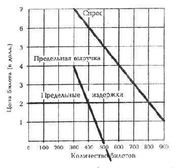 ����� ������� 400 �������, ��� 