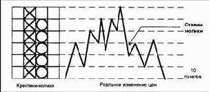 Point and Figure chart