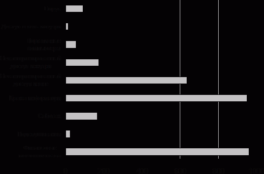 ���� ���������� ��������� ������������ � ������� 1998 ���� (������� ������ �������, ���. $)