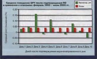 Бьюки Д. - Нахождение трендов движения индекса S&P 500