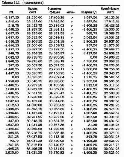 ������ ���������� ������� �������� 2