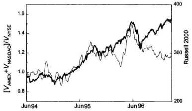 Технический анализ поведения рынка