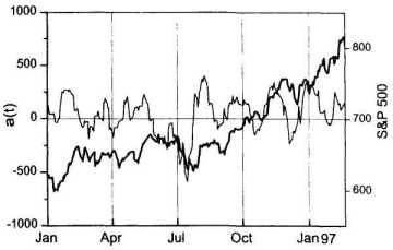 Технический анализ поведения рынка