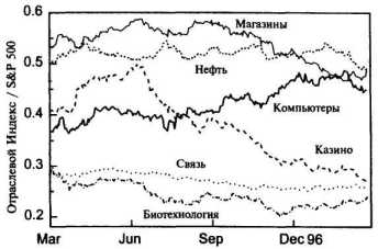 Анализ отраслевых индексов
