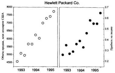 Как анализировать рост прибылей