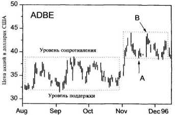 Уровни поддержкии сопротивления