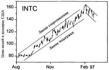 Уровни поддержкии сопротивления
