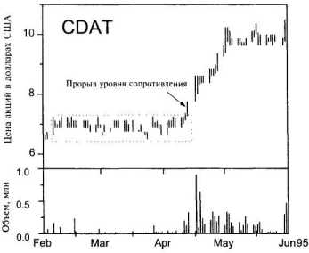 Уровни поддержкии сопротивления