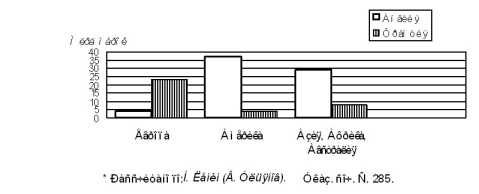 �������� �. �. - ���� �������� ��������� �����