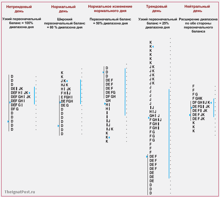������ Market Profile