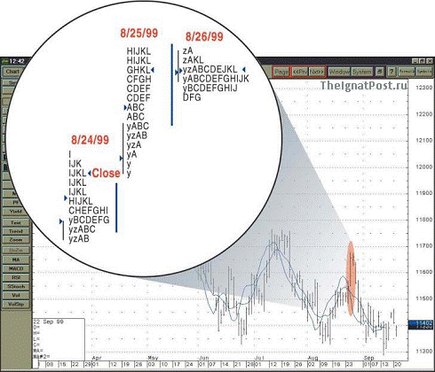 ������ Market Profile