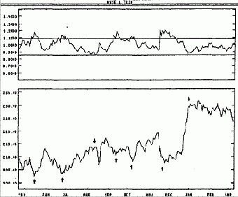 Фондовый рынок - Индекс Армса -пример