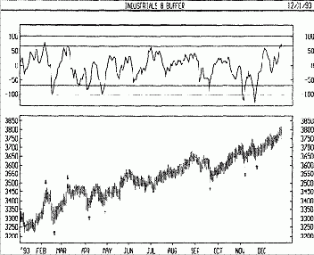 Фондовый рынок - Осциллятор Маккеллана - пример