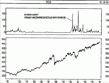 Фондовый рынок - Коэффициент новых максимумов минимумов -пример