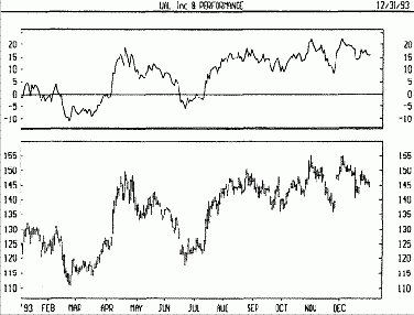 Фондовый рынок - Относительное изменение - пример