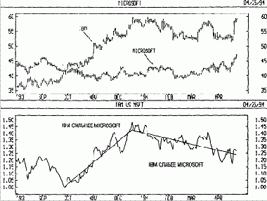 Фондовый рынок - Сранительный индикатор относительной силы -пример
