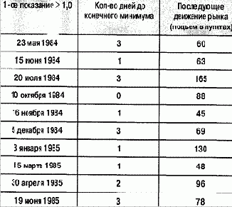 �������� ����� - �������� 10 ��������� ������