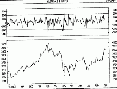 Фондовый рынок - Разность растущего и падающего объема -пример