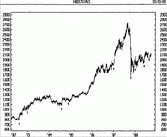 Фондовый рынок - Коэффициент растущего и падающего объема -пример