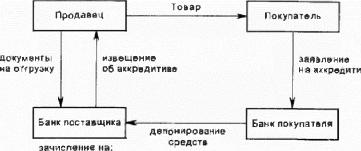 Порядок заключения и выполнения биржевых сделок