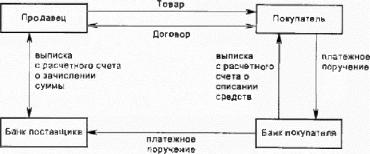 Порядок заключения и выполнения биржевых сделок