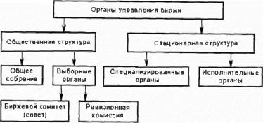ОРГАНЫ УПРАВЛЕНИЯ БИРЖЕЙ