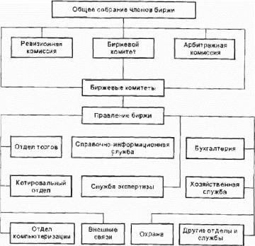 ОРГАНЫ УПРАВЛЕНИЯ БИРЖЕЙ