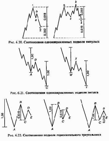 Структура и соотношения волн в теории эллиотта