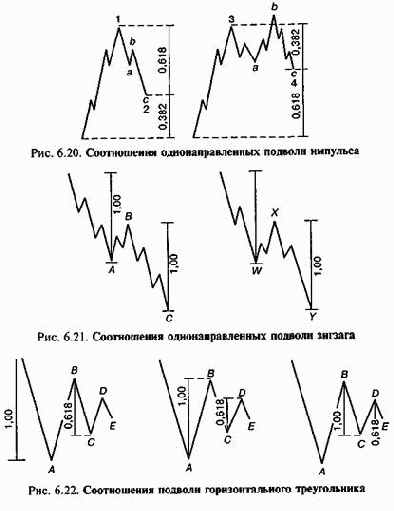 Структура и соотношения волн в теории эллиотта
