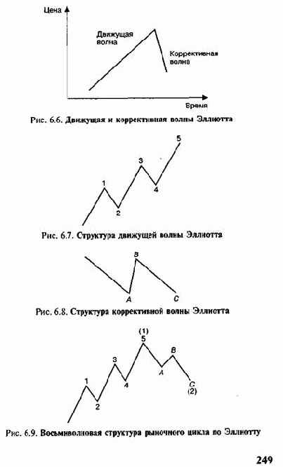 Основные принципы волновой теории эллиотта