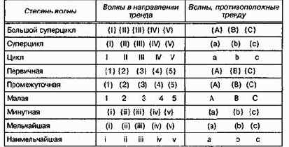 Основные принципы волновой теории эллиотта