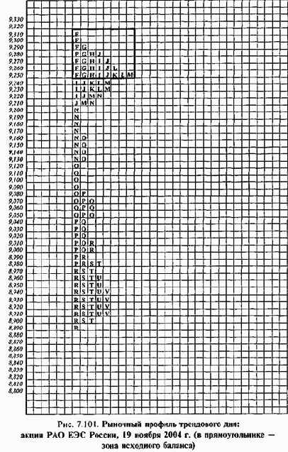 Метод рыночного профиля