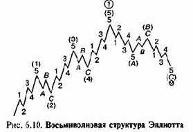 Основные принципы волновой теории эллиотта