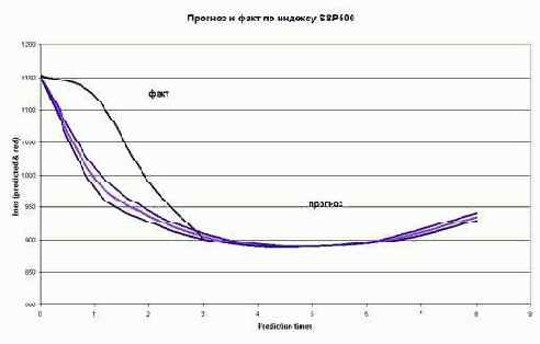 � ��������������� ���������� ��������� ����� 