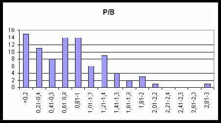 ����������� ������� P/�