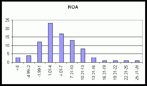 ����������� ������� ROA